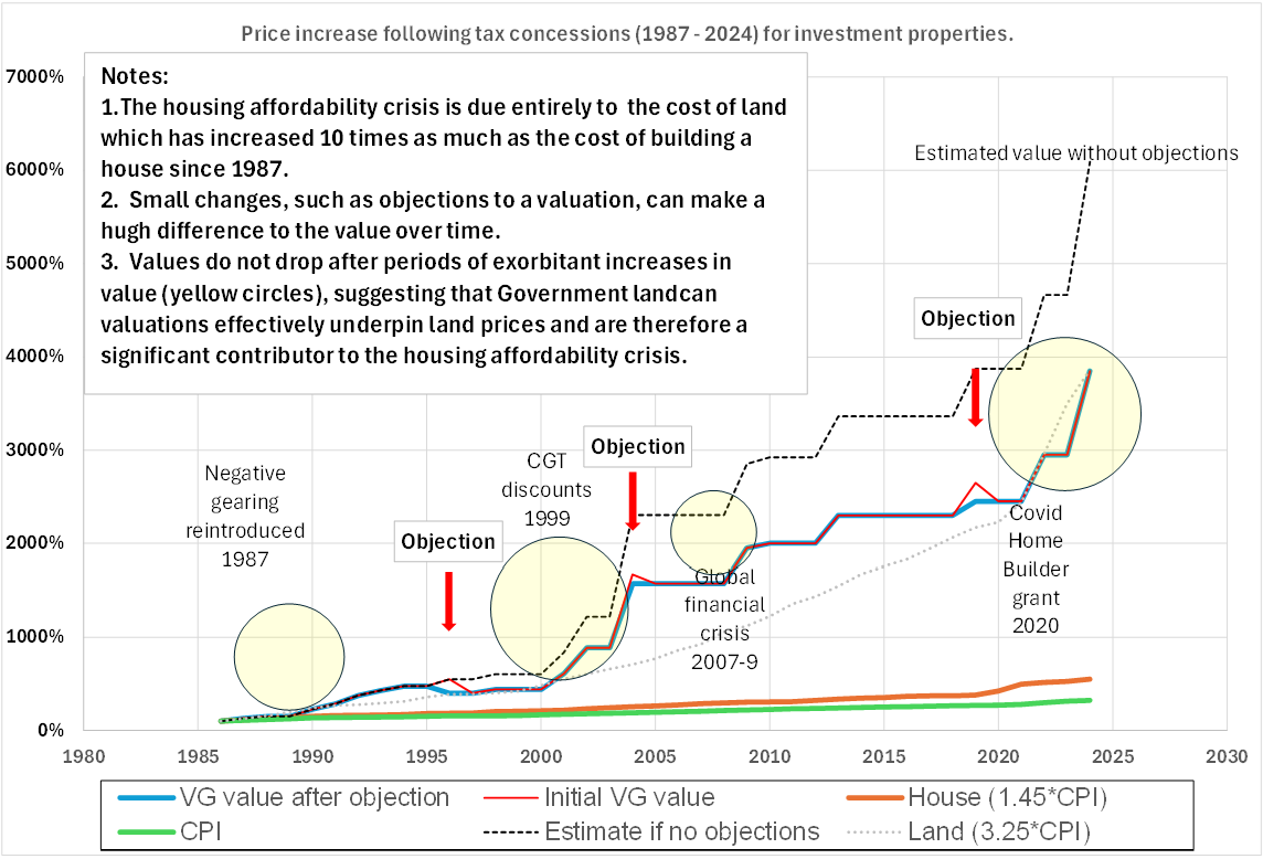The Parasites That Caused The Housing Affordability Crisis - Fair Deal ...