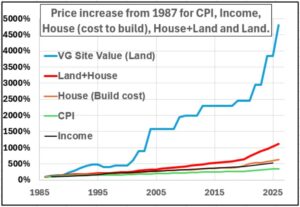 Land price increases 1985-2025
